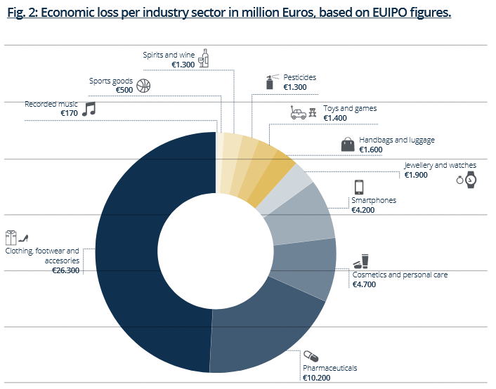 Raport EUIPO i EUROPOLu 2019 - sektor gospodarki